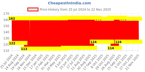 firstcry.com Babyhug Monkey Shape Bath Glove With Attached Loofah - Purple babyhug Price History Graph from 25 Jul 2024 to 22 Nov 2025