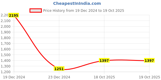 firstcry.com Babyhug Monkey Shaped Sofa Chair Seat - Dark Brown babyhug Price History Graph from 19 Dec 2024 to 19 Oct 2025