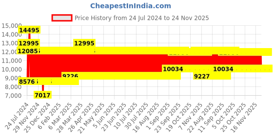 firstcry.com Babyhug Montana Wooden Cot Cum Rocker with Mosquito Net - Cherry Red babyhug Price History Graph from 24 Jul 2024 to 23 Nov 2025
