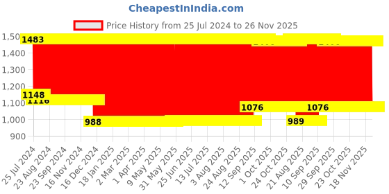 firstcry.com Babyhug Mosquito Mattress Set - Sky Blue babyhug Price History Graph from 25 Jul 2024 to 25 Nov 2025