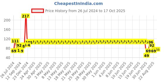 firstcry.com Babyhug Mosquito Repellent Body Roll On - 40 ml babyhug Price History Graph from 26 Jul 2024 to 16 Oct 2025