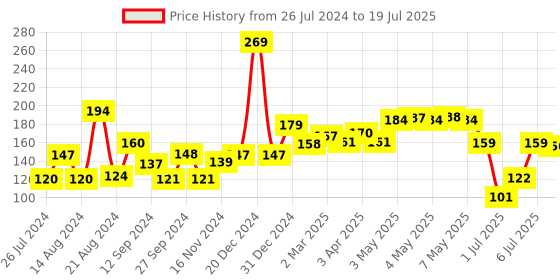 firstcry.com Babyhug Mosquito Repellent Body Roll with  Mosquito Repellent Patches babyhug Price History Graph from 26 Jul 2024 to 6 Jul 2025