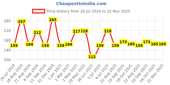 firstcry.com Babyhug Mosquito repellent Lotion - 200 ml babyhug Price History Graph from 26 Jul 2024 to 22 Nov 2025