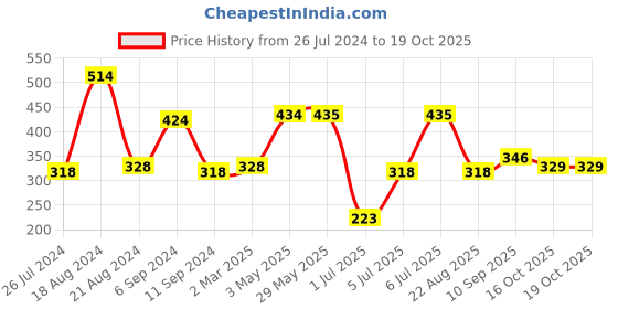firstcry.com Babyhug Mosquito repellent Lotion-Pack of 2 babyhug Price History Graph from 26 Jul 2024 to 18 Oct 2025