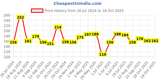 firstcry.com Babyhug Mosquito Reppelent Combo Pack babyhug Price History Graph from 26 Jul 2024 to 18 Oct 2025
