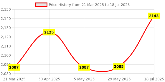firstcry.com Babyhug Most Advanced 5 in 1 Baby Cycle Mini Marvel Tricycle with Adjustable Parent Handle - Black babyhug Price History Graph from 21 Mar 2025 to 29 May 2025