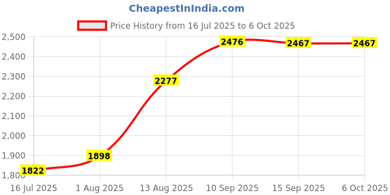firstcry.com Babyhug Most Advanced 5 in 1 Tricycle with Adjustable Parent Handle - Red babyhug Price History Graph from 16 Jul 2025 to 6 Oct 2025