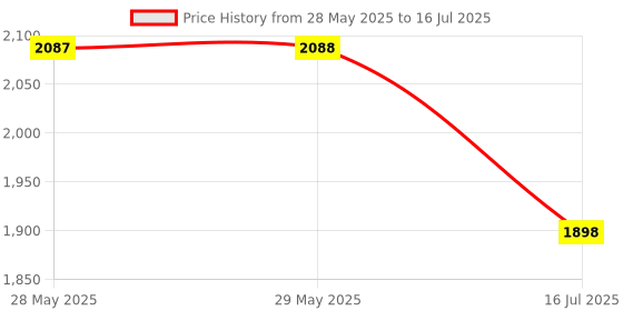firstcry.com Babyhug Most Advanced 5 in 1 Tricycle with Adjustable Parent Handle - Yellow babyhug Price History Graph from 28 May 2025 to 16 Jul 2025