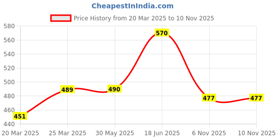 firstcry.com Babyhug Mouse Print Umbrella -Multicolor babyhug Price History Graph from 20 Mar 2025 to 8 Nov 2025