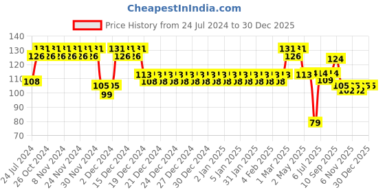 firstcry.com Babyhug Moustache Shaped Orthodontic Soother With Cover - Black babyhug Price History Graph from 24 Jul 2024 to 30 Dec 2025