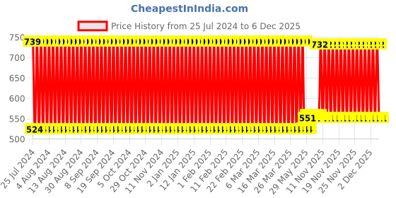 firstcry.com Babyhug Multi Purpose 100 % Cotton Breast Feeding Nursing Cape Floral Print - Blue babyhug Price History Graph from 25 Jul 2024 to 5 Dec 2025