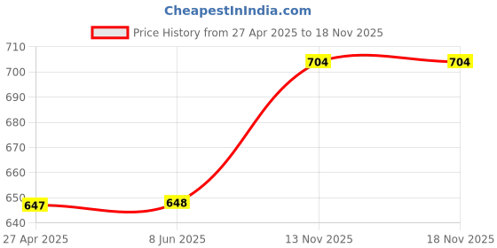firstcry.com Babyhug Multi Purpose Baby Mat With Rainy Day Theme Print Set Of 3 - Light Beige babyhug Price History Graph from 27 Apr 2025 to 17 Nov 2025