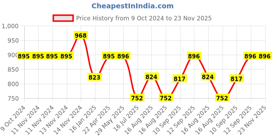 firstcry.com Babyhug Multi Utility Square Laundry Bag With Wheels Circus Theme - Pink babyhug Price History Graph from 9 Oct 2024 to 22 Nov 2025