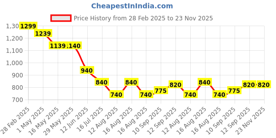 firstcry.com Babyhug Multifunction Hip Seat - Beige babyhug Price History Graph from 28 Feb 2025 to 22 Nov 2025