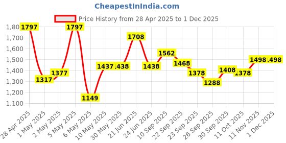 firstcry.com babyhug Multifunctional 360 Degree Baby Walker with 2 Level Height Adjustment & Musical Play Tray Cum Feeding Tray -Green babyhug Price History Graph from 28 Apr 2025 to 30 Nov 2025