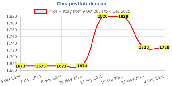 firstcry.com Babyhug Multifunctional Diaper Backpack Bunny Print- Navy Blue babyhug Price History Graph from 9 Oct 2024 to 3 Dec 2025
