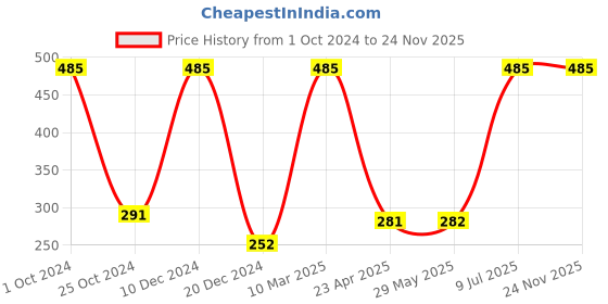 firstcry.com Babyhug Multifunctional Portable Travel Toiletry Bag with Straps - Black babyhug Price History Graph from 1 Oct 2024 to 23 Nov 2025