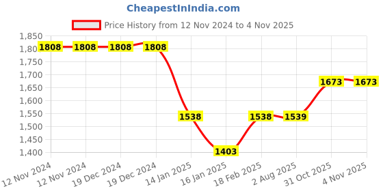 firstcry.com Babyhug Multifunctional Spacious Diaper Backpack Cloud Print- Grey babyhug Price History Graph from 12 Nov 2024 to 2 Nov 2025