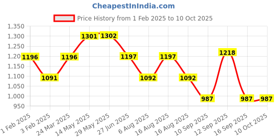 firstcry.com Babyhug Multiprint Reusable Cloth Diapers Pack of 4 - Multicolor babyhug Price History Graph from 1 Feb 2025 to 9 Oct 2025