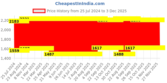 firstcry.com Babyhug Multipurpose Backpack Style Diaper Bag - Blue babyhug Price History Graph from 25 Jul 2024 to 3 Dec 2025