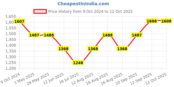 firstcry.com Babyhug Multipurpose Backpack Style Diaper Bag - Grey babyhug Price History Graph from 9 Oct 2024 to 12 Oct 2025