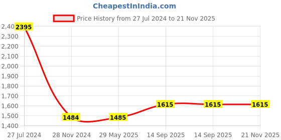 firstcry.com Babyhug Multipurpose Backpack Style Diaper Bag - Maroon babyhug Price History Graph from 27 Jul 2024 to 21 Nov 2025