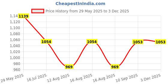 firstcry.com Babyhug Multipurpose Diaper Backpack -Denim Blue babyhug Price History Graph from 29 May 2025 to 3 Dec 2025