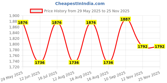 firstcry.com Babyhug Multipurpose Spacious Diaper Backpack Giraffe Print - Grey babyhug Price History Graph from 29 May 2025 to 24 Nov 2025