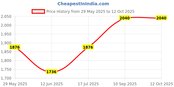 firstcry.com Babyhug Multipurpose Spacious Diaper Backpack Unicorn Print - Light Blue babyhug Price History Graph from 29 May 2025 to 12 Oct 2025