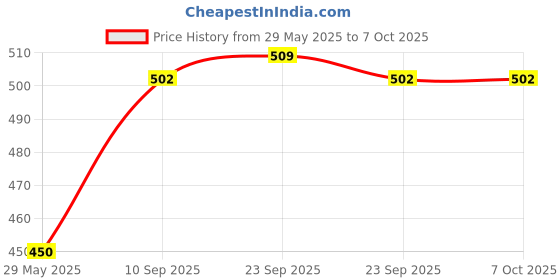 firstcry.com Babyhug Multipurpose Strong & Durable Chair With Handle- Blue babyhug Price History Graph from 29 May 2025 to 7 Oct 2025