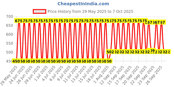 firstcry.com Babyhug Multipurpose Strong & Durable Chair With Handle- Yellow babyhug Price History Graph from 29 May 2025 to 7 Oct 2025