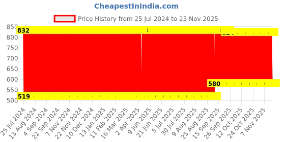 firstcry.com Babyhug Murphy Dog Soft Toy White & Brown -  Length 55 cm babyhug Price History Graph from 25 Jul 2024 to 22 Nov 2025