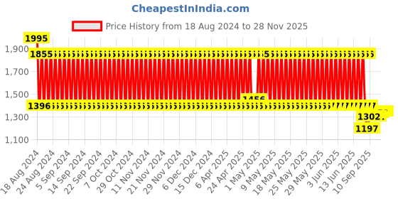 firstcry.com Babyhug Musical Activity Bus - Yellow babyhug Price History Graph from 18 Aug 2024 to 28 Nov 2025