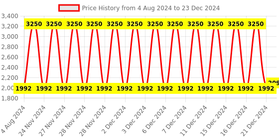 firstcry.com Babyhug Musical Activity Table - Multicolour babyhug Price History Graph from 4 Aug 2024 to 23 Dec 2024