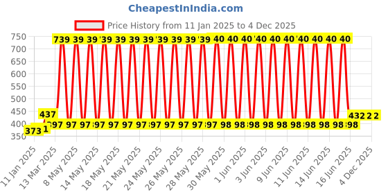 firstcry.com Babyhug Musical Bump & Go Loco Engine Truck - Red babyhug Price History Graph from 11 Jan 2025 to 3 Dec 2025