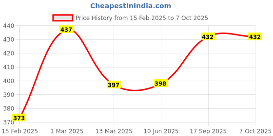 firstcry.com Babyhug Musical Bump & Go Loco Engine Truck with Dial Phone - Red babyhug Price History Graph from 15 Feb 2025 to 6 Oct 2025