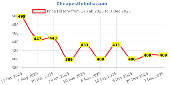 firstcry.com Babyhug Musical Crawling Crab - Blue & Red babyhug Price History Graph from 17 Feb 2025 to 3 Dec 2025