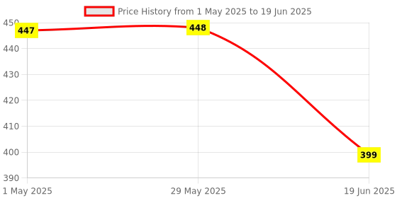 firstcry.com Babyhug Musical Crawling Crab - Yellow & Red babyhug Price History Graph from 1 May 2025 to 19 Jun 2025