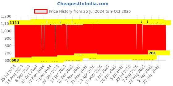firstcry.com Babyhug Musical Fish Catching Game With Rotating Board 21 Fishes - Multicolour babyhug Price History Graph from 25 Jul 2024 to 8 Oct 2025
