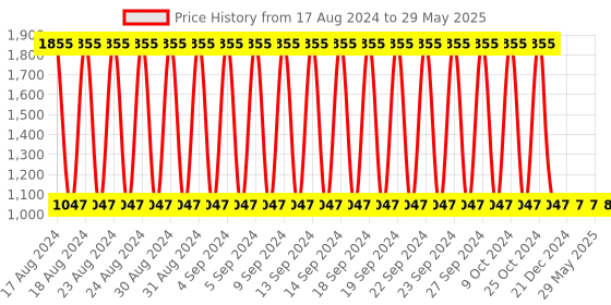 firstcry.com Babyhug Musical Learning Pyramid with Interactive Play - Multicolour babyhug Price History Graph from 17 Aug 2024 to 29 May 2025