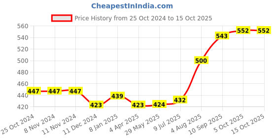 firstcry.com Babyhug Musical Light & Sound Elephant Piano with 5 Modes of Animal Sound - Blue babyhug Price History Graph from 25 Oct 2024 to 15 Oct 2025