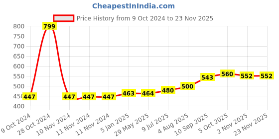 firstcry.com Babyhug Musical Light & Sound Giraffe Piano with 5 Modes of Animal Sound - Yellow babyhug Price History Graph from 9 Oct 2024 to 22 Nov 2025