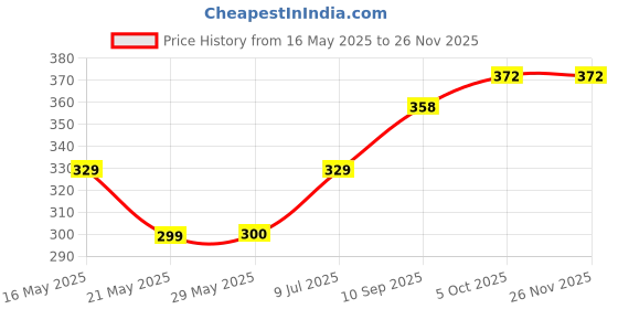 firstcry.com Babyhug Musical Monkey Telephone Learning Toy - Green babyhug Price History Graph from 16 May 2025 to 24 Nov 2025