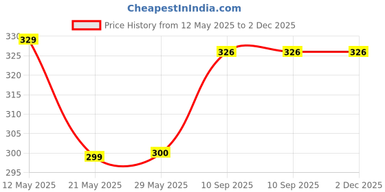 firstcry.com Babyhug Musical Monkey Telephone Learning Toy - Red babyhug Price History Graph from 12 May 2025 to 1 Dec 2025