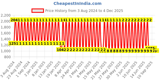 firstcry.com Babyhug Musical Piano With Steering Wheel Lights Animal Sounds Instrumental Tunes Volume Control Learn To Drive Early Educational Development Learning Toy - Red babyhug Price History Graph from 3 Aug 2024 to 3 Dec 2025