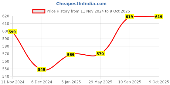firstcry.com Babyhug Musical Smartphone Toy - Color & Print may vary babyhug Price History Graph from 11 Nov 2024 to 9 Oct 2025