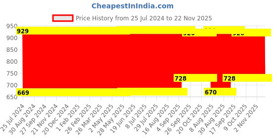 firstcry.com Babyhug Musical TV Remote Control Toy - Blue babyhug Price History Graph from 25 Jul 2024 to 22 Nov 2025