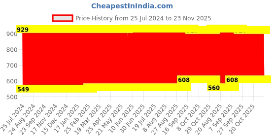 firstcry.com Babyhug Musical TV Remote Control Toy (Colour & Design May Vary) babyhug Price History Graph from 25 Jul 2024 to 23 Nov 2025