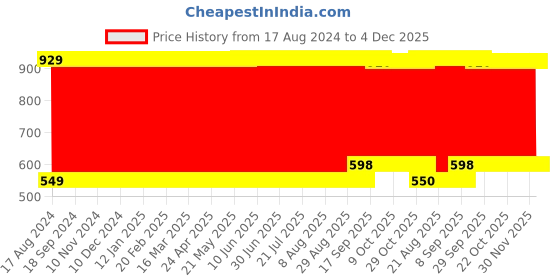 firstcry.com Babyhug Musical TV Remote Control Toy - Yellow babyhug Price History Graph from 17 Aug 2024 to 4 Dec 2025