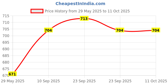 firstcry.com Babyhug Muslin Cloth Nappy Set of 12 Extra Small - Multicolor babyhug Price History Graph from 29 May 2025 to 11 Oct 2025